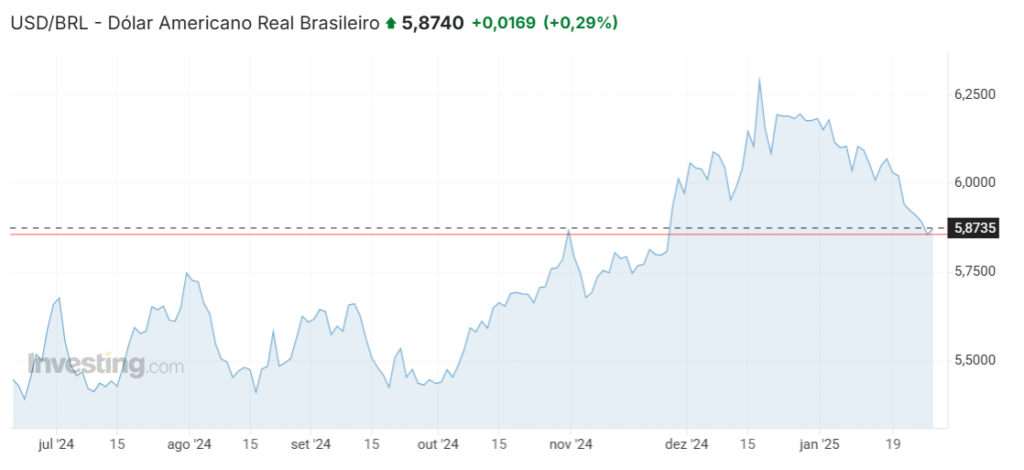 Fonte: https://br.investing.com/currencies/usd-brl